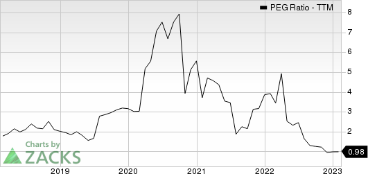 Lamb Weston PEG Ratio (TTM)