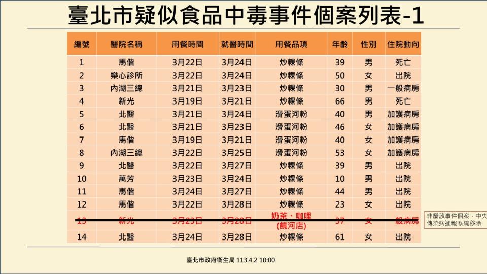 台北市衛生局4/2針對寶林茶室中毒事件最新說明。北市衛生局提供