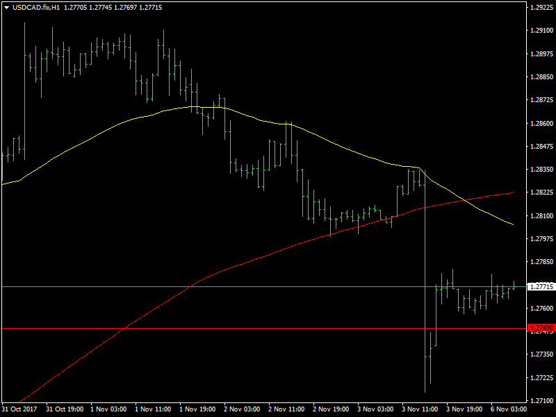 USDCAD Hourly