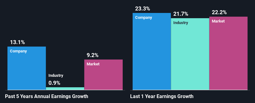 past-earnings-growth