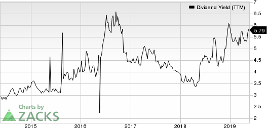 Aegon NV Dividend Yield (TTM)