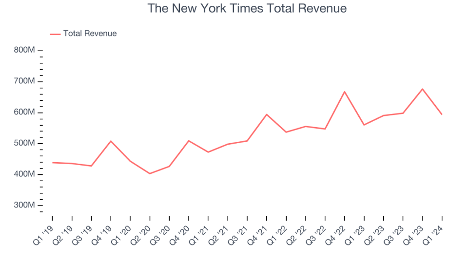 The New York Times Total Revenue