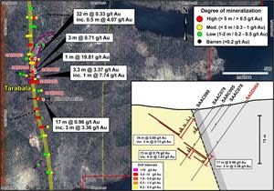 Diamond drill hole locations and significant results at Tarabala.