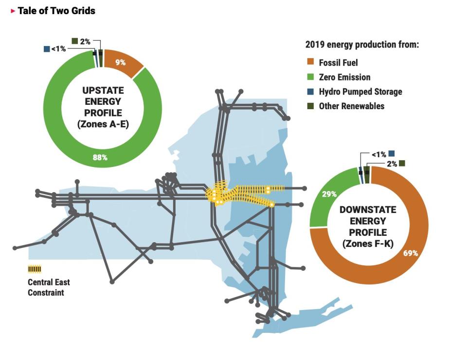 A chart from NYISO shows the vast gap between electricity sources in New York's two major regions.  (Photo: NYISO)