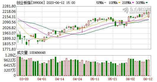 資料來源:東方財富網,創業板指日線走勢