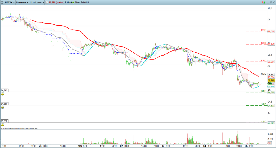 Plata. Trading de corto plazo. Scalping