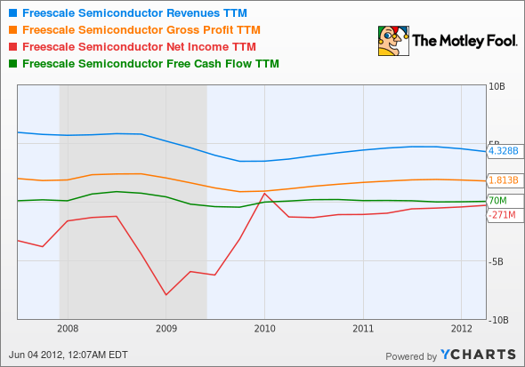 FSL Revenues TTM Chart