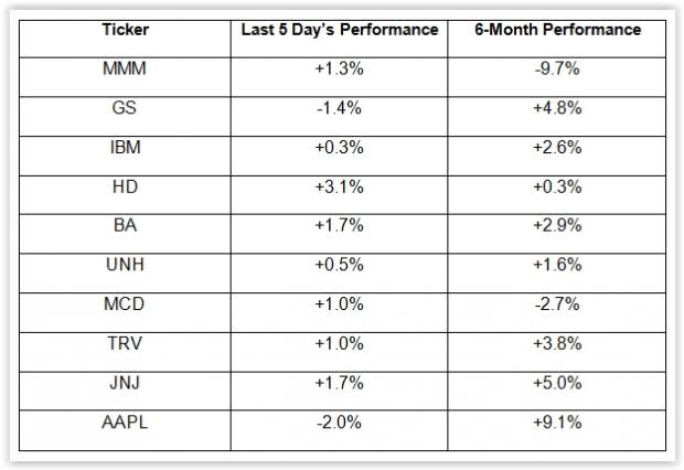 The index remained weighed down by trade tensions during a holiday-shortened week.