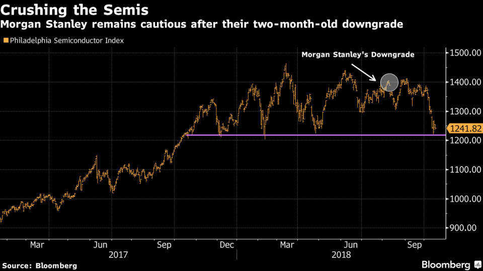 Trouble for Semis ‘By No Means’ Over Yet, Morgan Stanley Says