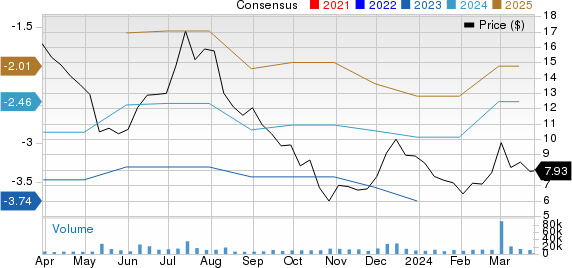 Beyond Meat, Inc. Price and Consensus