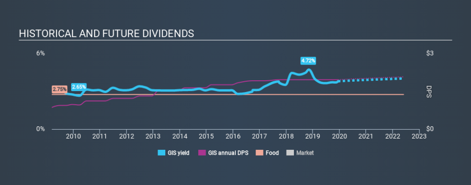 NYSE:GIS Historical Dividend Yield, December 14th 2019