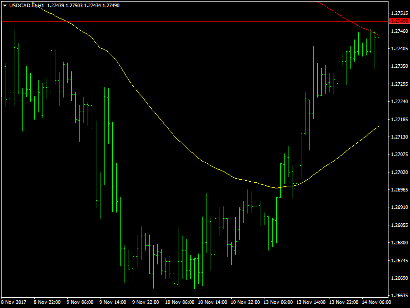 USDCAD Hourly