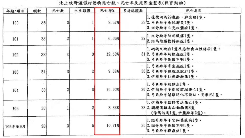 牧野渡假村近年的動物死亡率明顯高於木柵本園，難產、細菌感染、麻醉緊迫、寄生蟲都是死因。