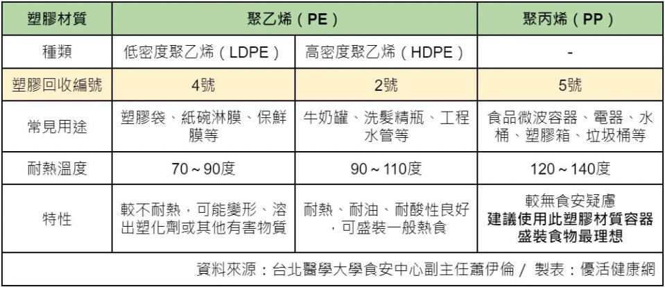 聚丙烯材質盛裝食物最理想