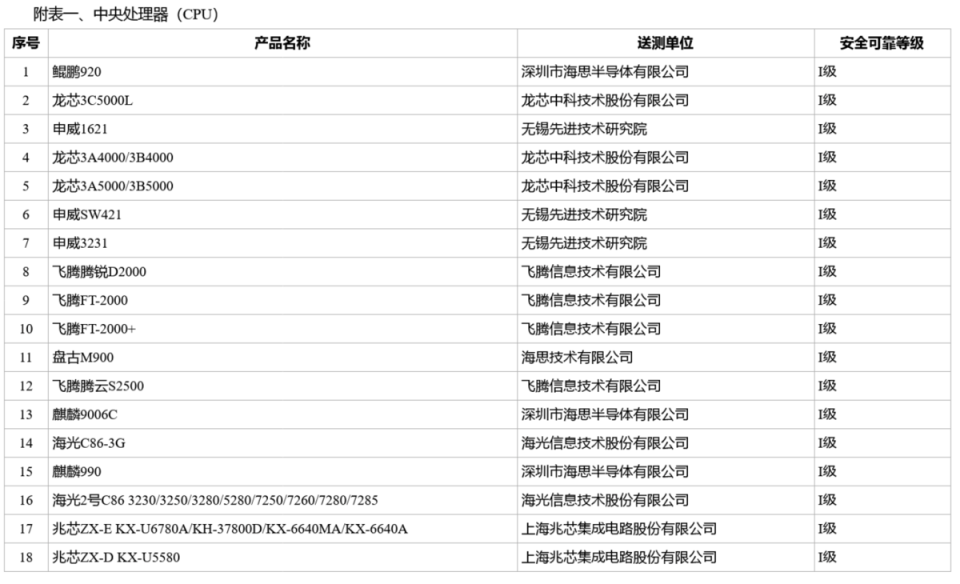  首份「安全可靠」名單當中包含華為海思的鯤鵬、麒麟和盤古處理器，龍芯中科的龍芯系列處理器，無錫先進技術研究院的申威系列處理器，飛騰資訊科技有限公司的飛騰系列處理器，上海兆芯的兆芯系列處理器，海光資訊的海光系列處理器。以上全是中國公司。 圖：翻攝自中國信息安全測評中心 