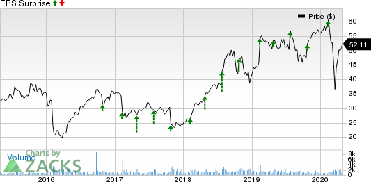 SPS Commerce, Inc. Price and EPS Surprise