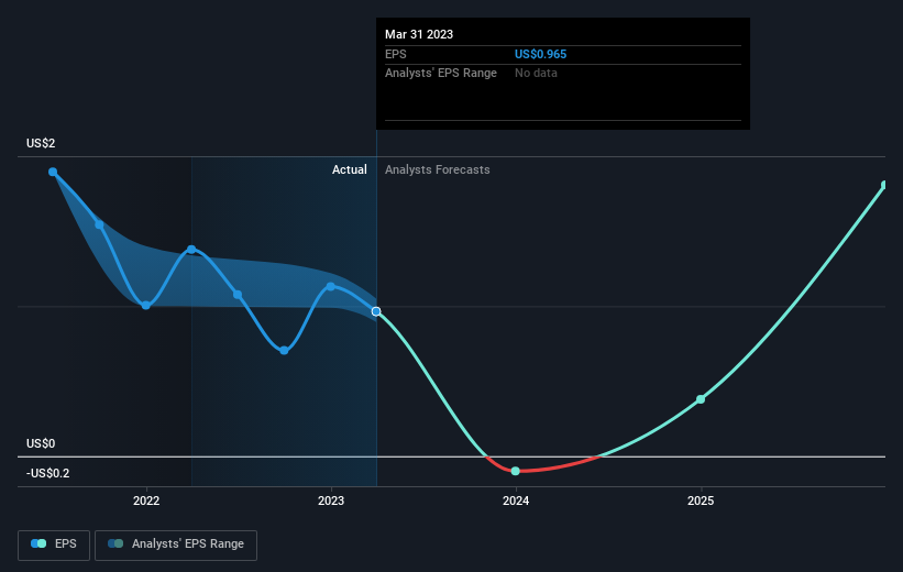 earnings-per-share-growth