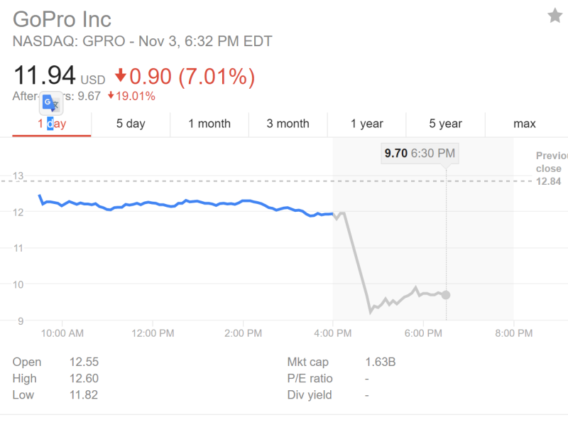 GoPro stock price 11/3