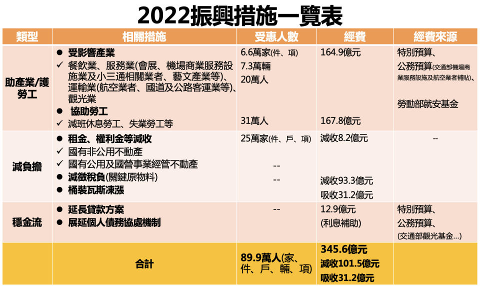 2022振興方案出爐　政院拍板345.6億、三大措施救產業【圖 / 菱傳媒】
