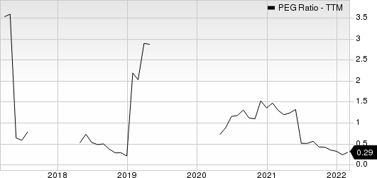 ArcBest Corporation PEG Ratio (TTM)