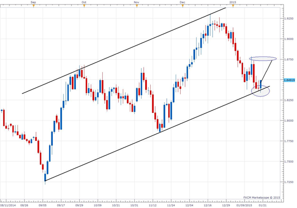 GBPAUD Holding Channel Support