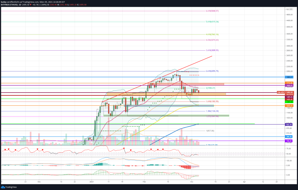 Kursanalyse Ethereum (ETH) KW10