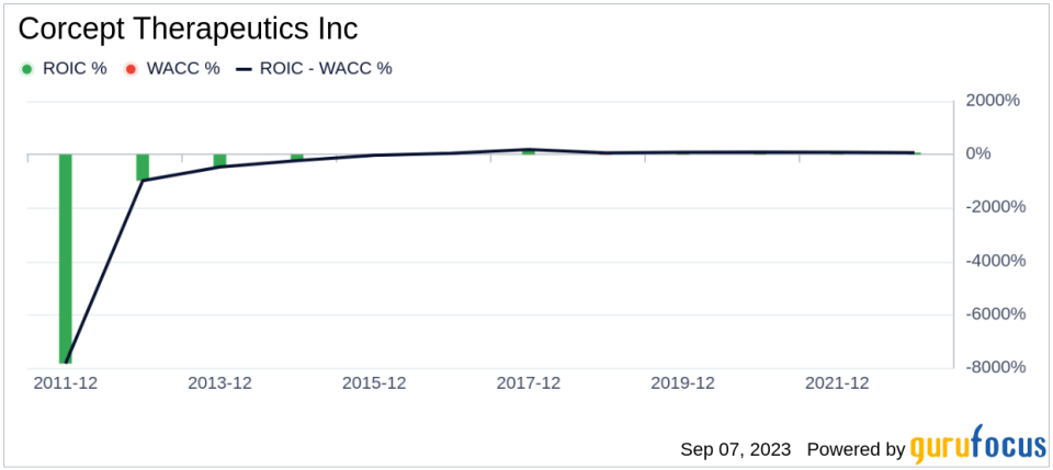 Decoding Corcept Therapeutics (CORT)'s Market Value: An In-Depth Analysis