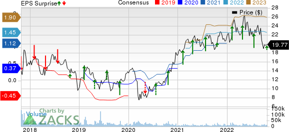 Mattel, Inc. Price, Consensus and EPS Surprise