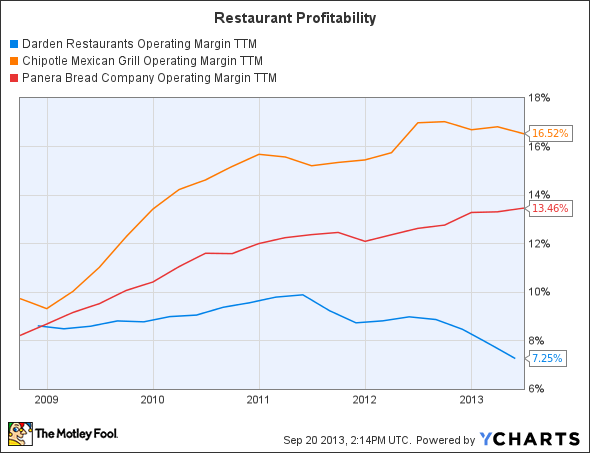 DRI Operating Margin TTM Chart