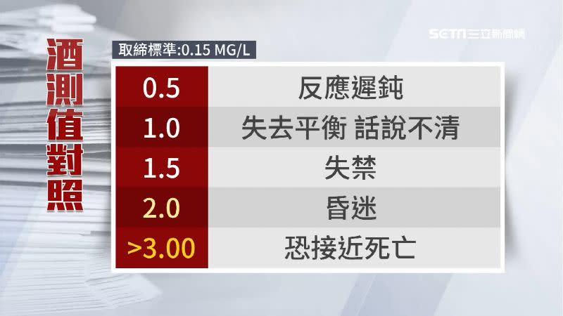 酒測值3.0已經接近死亡狀態。