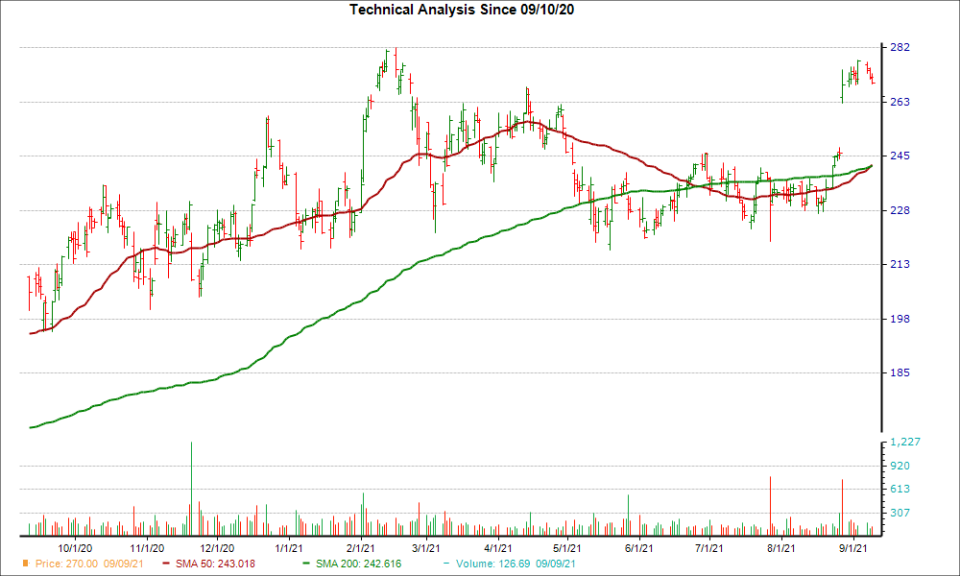 Moving Average Chart for WDAY