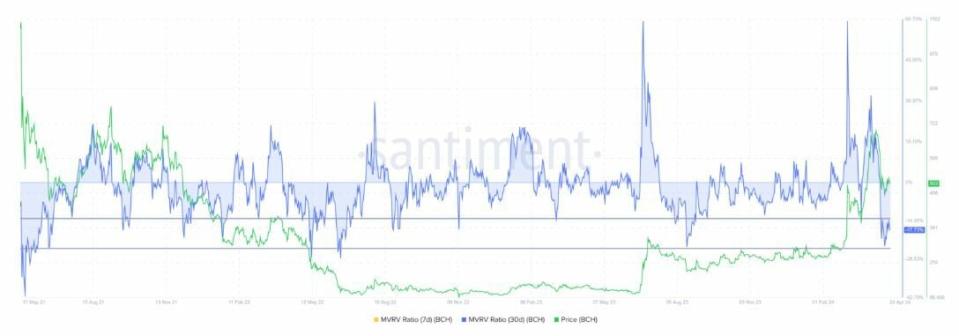 ¿Bitcoin Cash está camino a una recuperación?