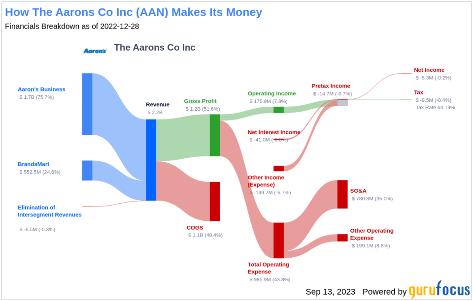 Unpacking The Aarons Co Inc's Dividend Performance: A Comprehensive Analysis