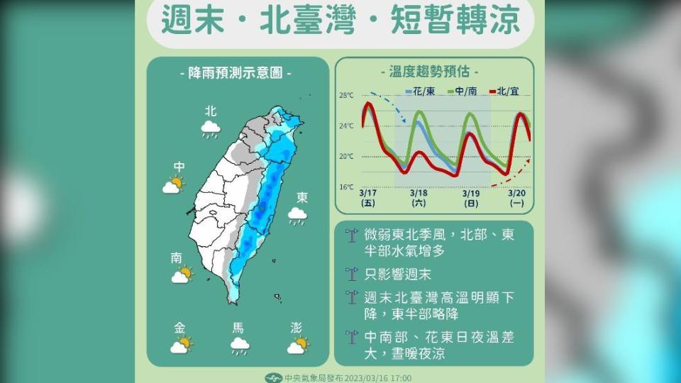 週末北台灣短暫轉涼。（圖／中央氣象局）