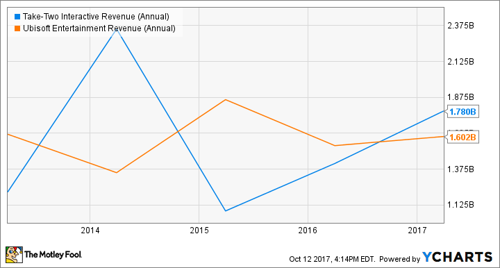 TTWO Revenue (Annual) Chart