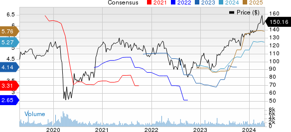 Woodward, Inc. Price and Consensus