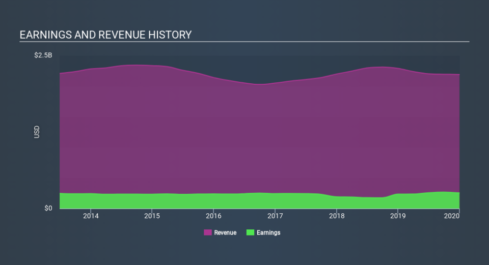 NYSE:NEU Income Statement April 7th 2020