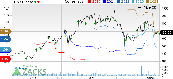 CoStar Group, Inc. Price, Consensus and EPS Surprise