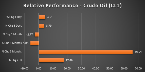 WTI Crude Oil Price Forecast: IEA & OPEC Spur 5% Hope Rally 