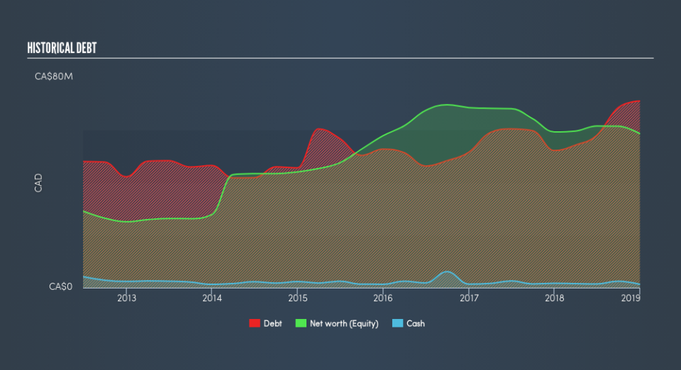 TSX:TSL Historical Debt, May 3rd 2019