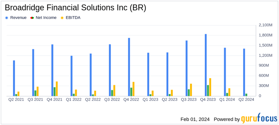 Broadridge Financial Solutions Inc (BR) Reports Solid Q2 Fiscal 2024 Results