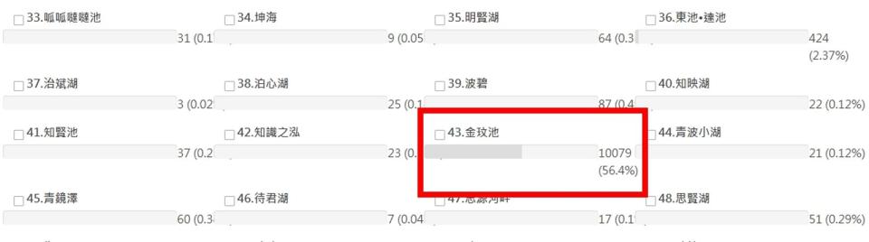 目前「金玟池」的得票率獲得壓倒性的勝利。（翻攝自達賢圖書館官網）
