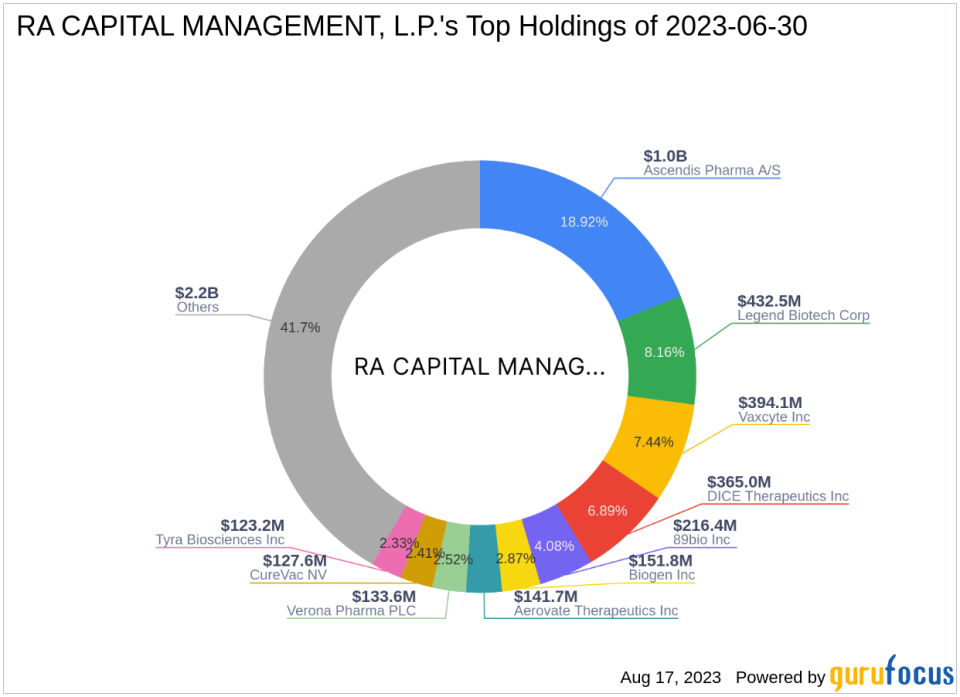 RA Capital Management, L.P. Acquires Significant Stake in Nektar Therapeutics