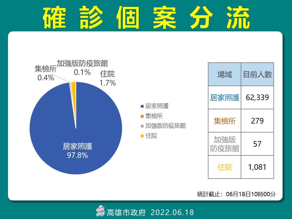 高雄6/18確診者個案分流。   圖：高雄市衛生局提供