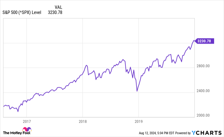 ^SPX Chart