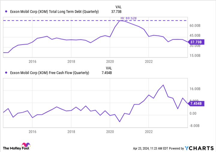 XOM Total Long Term Debt (Quarterly) Chart