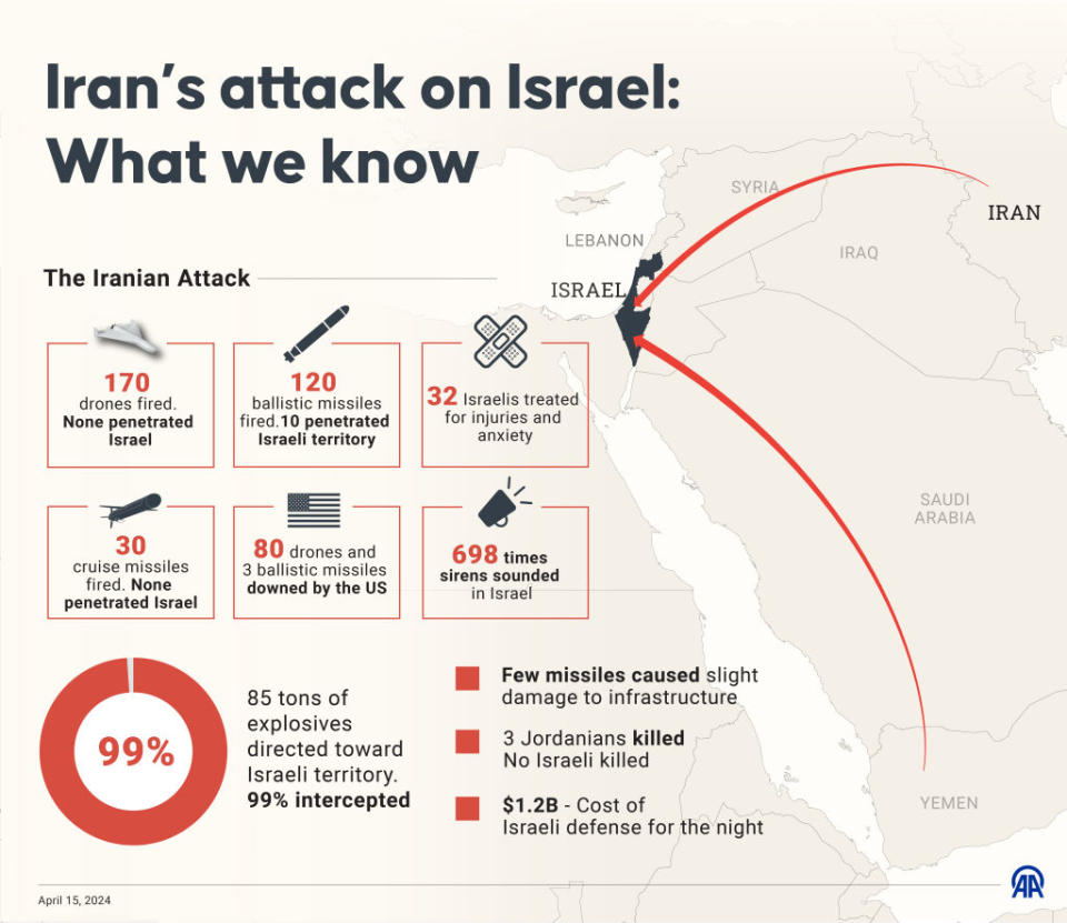 This graphic shows where Iran launched a combination of 300 drones and missiles towards Israeli soil in the early hours of Sunday morning.<span class="copyright">Muhammed Ali Yigit–Anadolu/Getty Images</span>