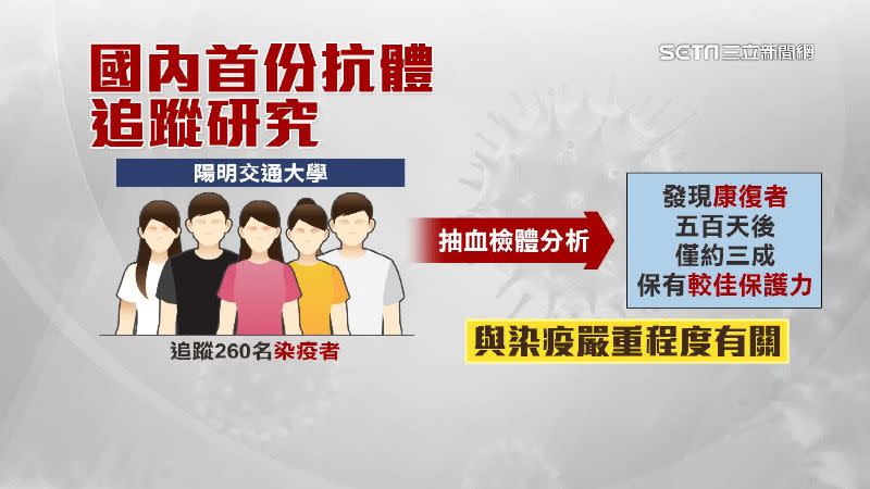 追蹤研究260名染疫者，發現只有3成康復者保有較佳保護力。