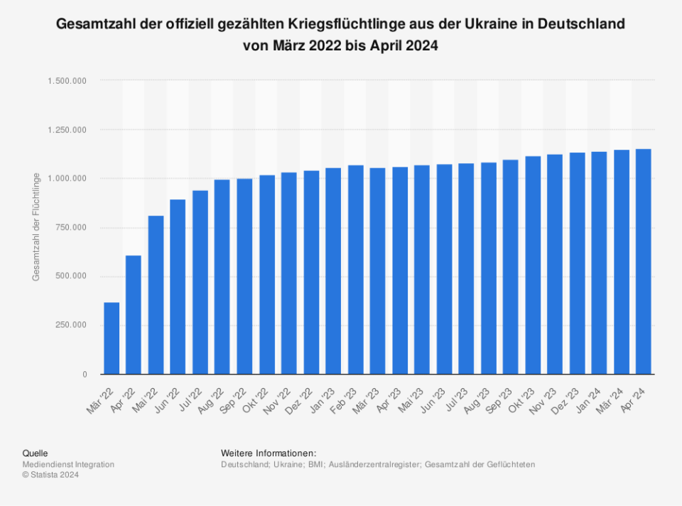 Statistik: Gesamtzahl der offiziell gezählten Kriegsflüchtlinge aus der Ukraine in Deutschland von März 2022 bis Oktober 2023 | Statista