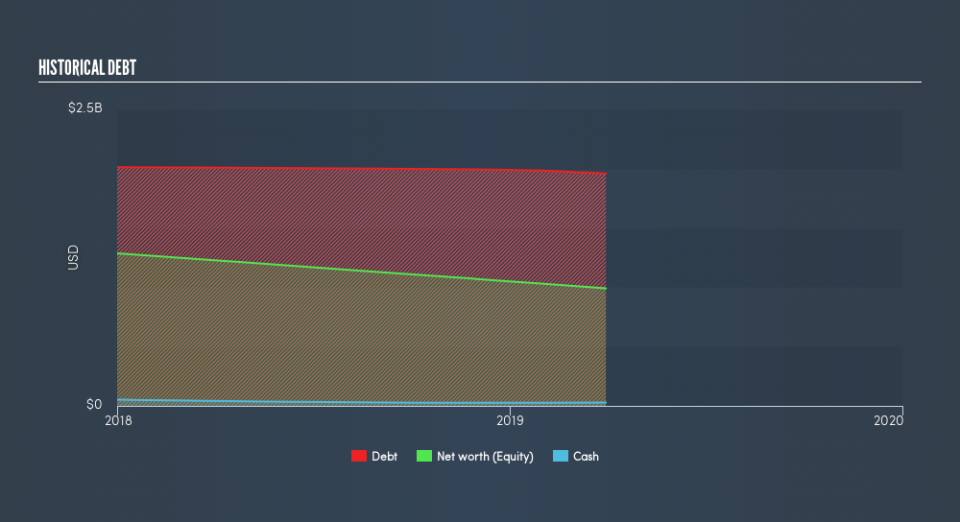 NYSE:CCC Historical Debt, July 30th 2019